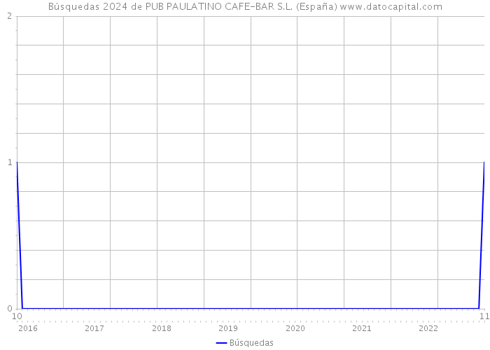 Búsquedas 2024 de PUB PAULATINO CAFE-BAR S.L. (España) 