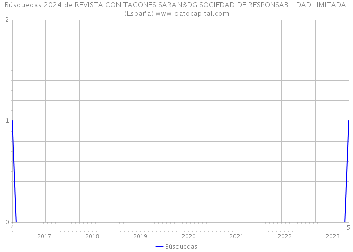 Búsquedas 2024 de REVISTA CON TACONES SARAN&DG SOCIEDAD DE RESPONSABILIDAD LIMITADA (España) 
