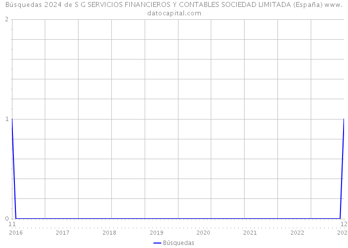 Búsquedas 2024 de S G SERVICIOS FINANCIEROS Y CONTABLES SOCIEDAD LIMITADA (España) 