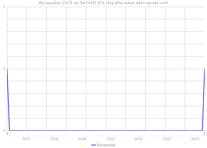 Búsquedas 2024 de SAYANS SCL (España) 