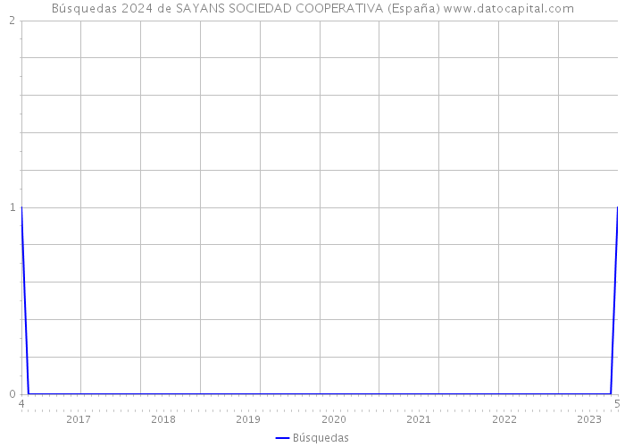Búsquedas 2024 de SAYANS SOCIEDAD COOPERATIVA (España) 