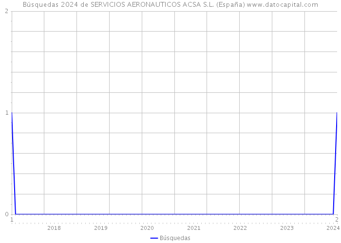 Búsquedas 2024 de SERVICIOS AERONAUTICOS ACSA S.L. (España) 