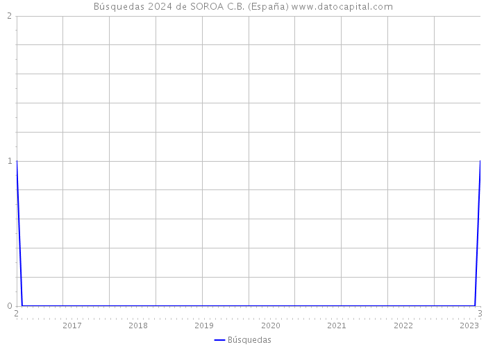 Búsquedas 2024 de SOROA C.B. (España) 