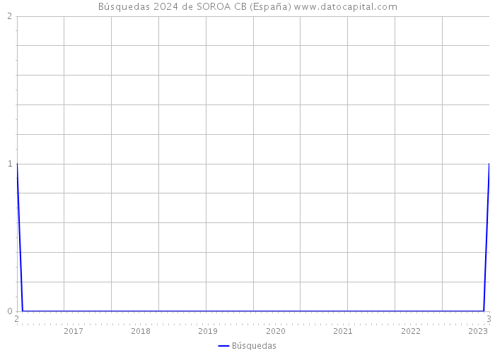Búsquedas 2024 de SOROA CB (España) 
