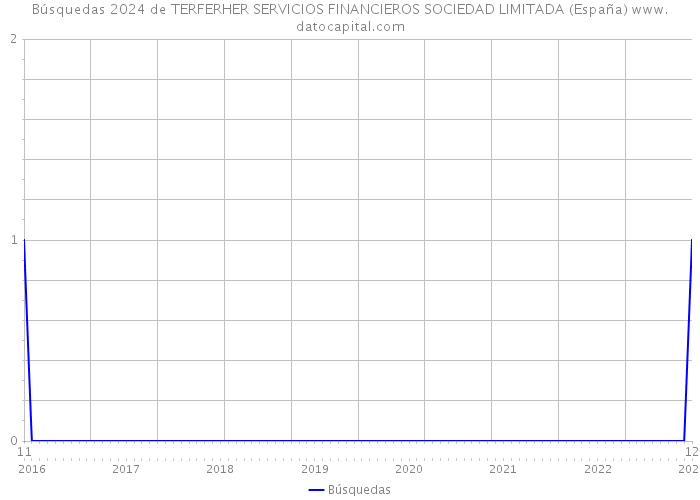 Búsquedas 2024 de TERFERHER SERVICIOS FINANCIEROS SOCIEDAD LIMITADA (España) 