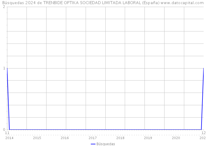 Búsquedas 2024 de TRENBIDE OPTIKA SOCIEDAD LIMITADA LABORAL (España) 