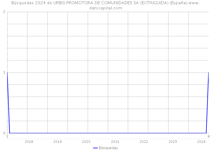 Búsquedas 2024 de URBIS PROMOTORA DE COMUNIDADES SA (EXTINGUIDA) (España) 