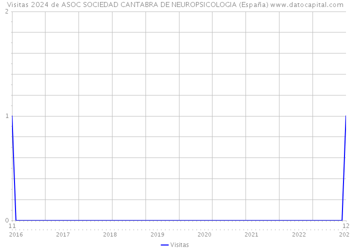 Visitas 2024 de ASOC SOCIEDAD CANTABRA DE NEUROPSICOLOGIA (España) 