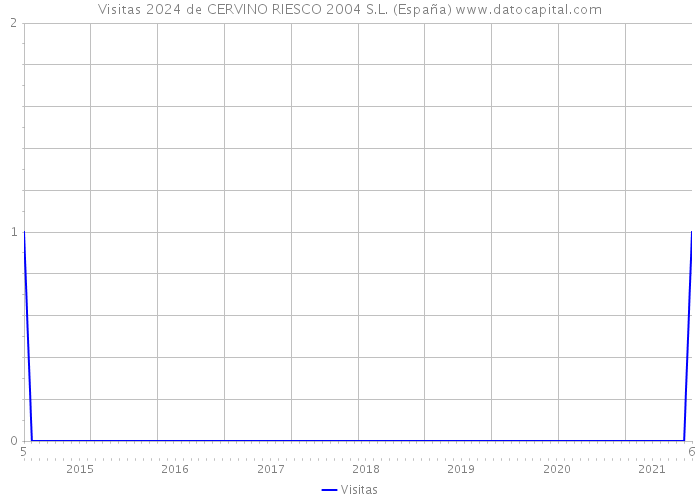 Visitas 2024 de CERVINO RIESCO 2004 S.L. (España) 