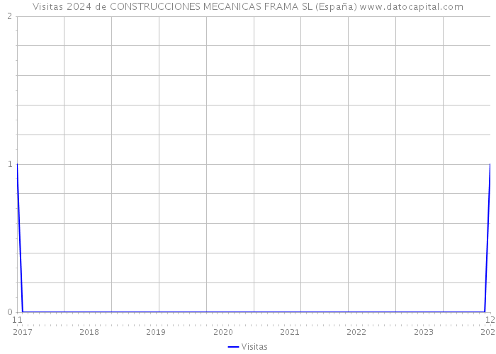 Visitas 2024 de CONSTRUCCIONES MECANICAS FRAMA SL (España) 