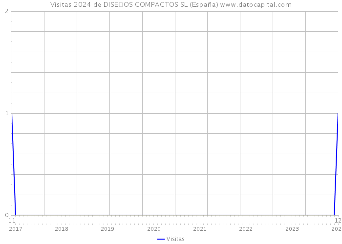 Visitas 2024 de DISE�OS COMPACTOS SL (España) 