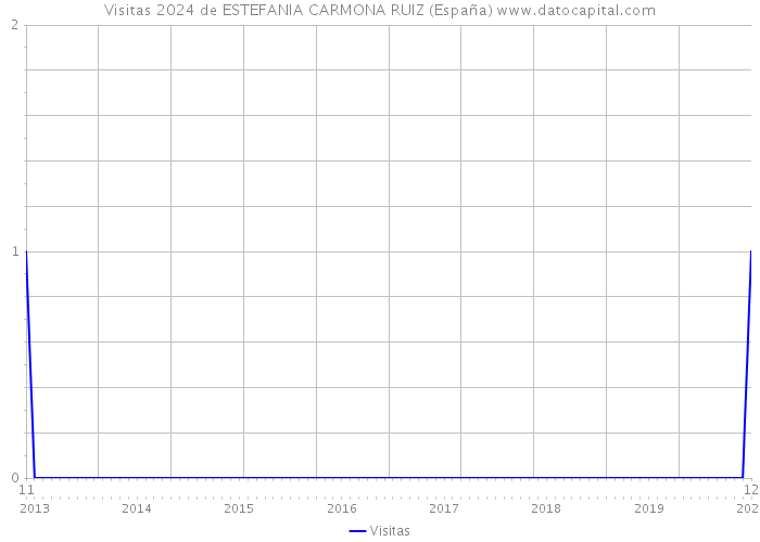 Visitas 2024 de ESTEFANIA CARMONA RUIZ (España) 