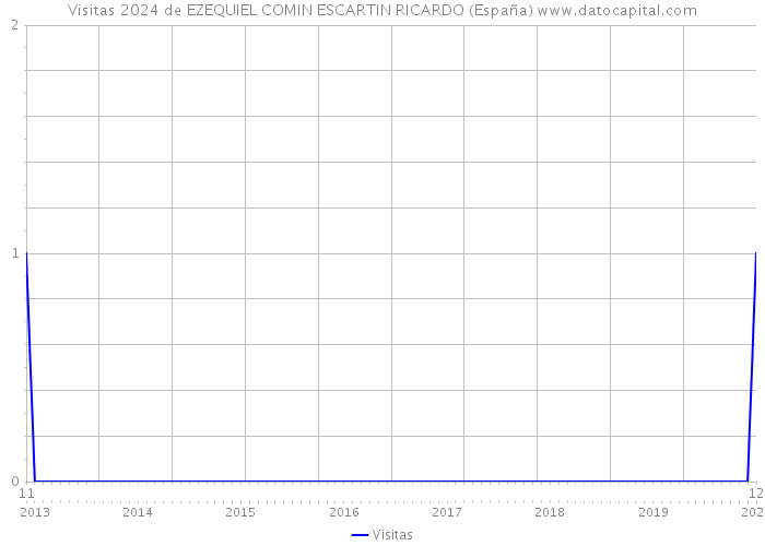Visitas 2024 de EZEQUIEL COMIN ESCARTIN RICARDO (España) 