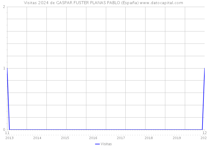 Visitas 2024 de GASPAR FUSTER PLANAS PABLO (España) 