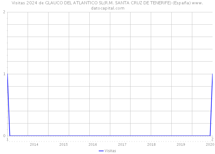 Visitas 2024 de GLAUCO DEL ATLANTICO SL(R.M. SANTA CRUZ DE TENERIFE) (España) 