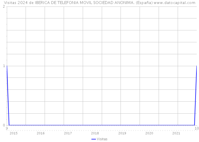 Visitas 2024 de IBERICA DE TELEFONIA MOVIL SOCIEDAD ANONIMA. (España) 