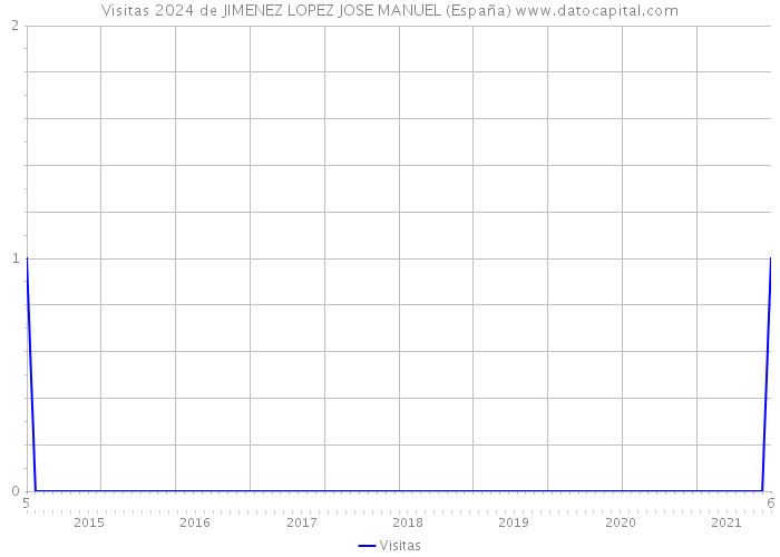 Visitas 2024 de JIMENEZ LOPEZ JOSE MANUEL (España) 