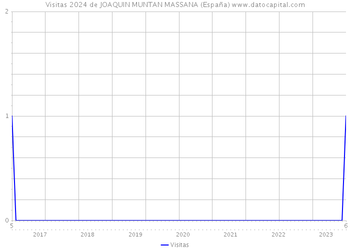 Visitas 2024 de JOAQUIN MUNTAN MASSANA (España) 