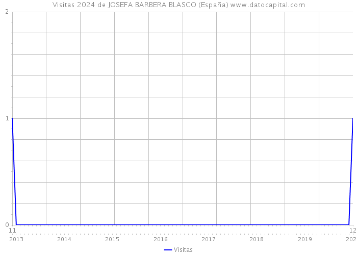 Visitas 2024 de JOSEFA BARBERA BLASCO (España) 