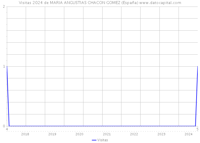 Visitas 2024 de MARIA ANGUSTIAS CHACON GOMEZ (España) 