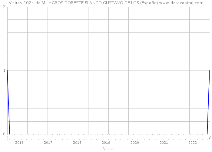 Visitas 2024 de MILAGROS DORESTE BLANCO GUSTAVO DE LOS (España) 