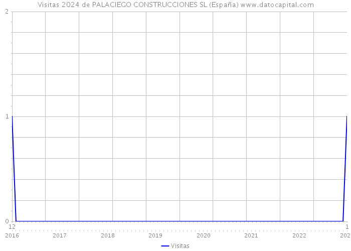 Visitas 2024 de PALACIEGO CONSTRUCCIONES SL (España) 