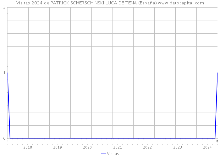 Visitas 2024 de PATRICK SCHERSCHINSKI LUCA DE TENA (España) 