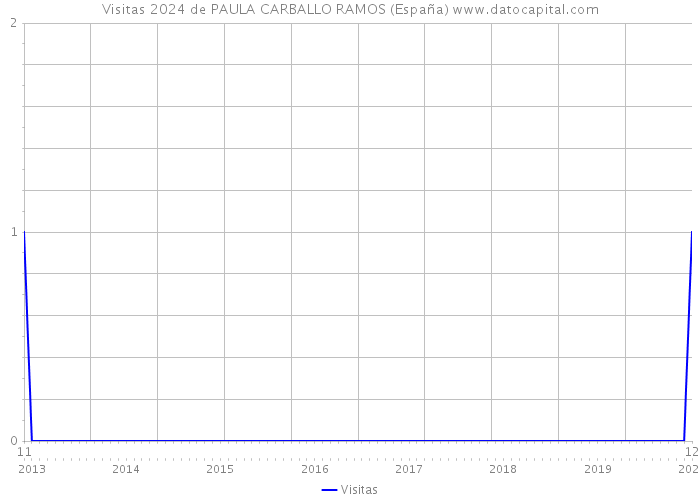 Visitas 2024 de PAULA CARBALLO RAMOS (España) 