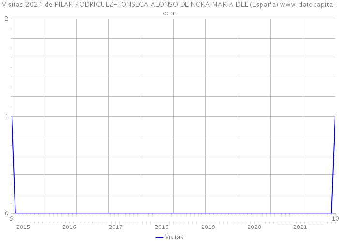 Visitas 2024 de PILAR RODRIGUEZ-FONSECA ALONSO DE NORA MARIA DEL (España) 
