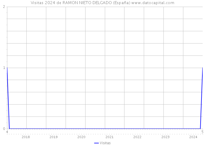 Visitas 2024 de RAMON NIETO DELGADO (España) 