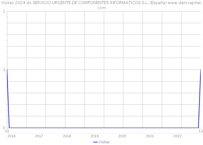 Visitas 2024 de SERVICIO URGENTE DE COMPONENTES INFORMATICOS S.L. (España) 