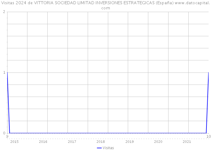 Visitas 2024 de VITTORIA SOCIEDAD LIMITAD INVERSIONES ESTRATEGICAS (España) 