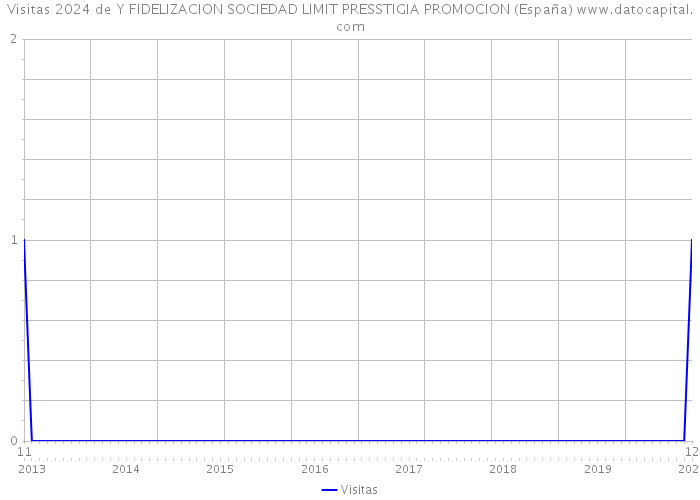 Visitas 2024 de Y FIDELIZACION SOCIEDAD LIMIT PRESSTIGIA PROMOCION (España) 