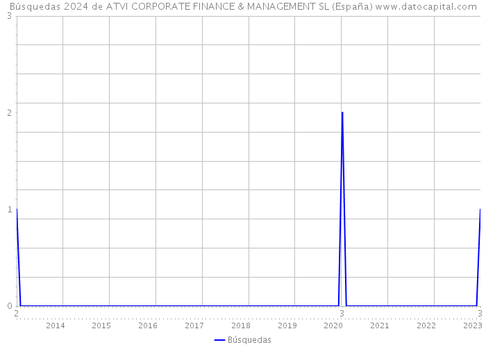 Búsquedas 2024 de ATVI CORPORATE FINANCE & MANAGEMENT SL (España) 