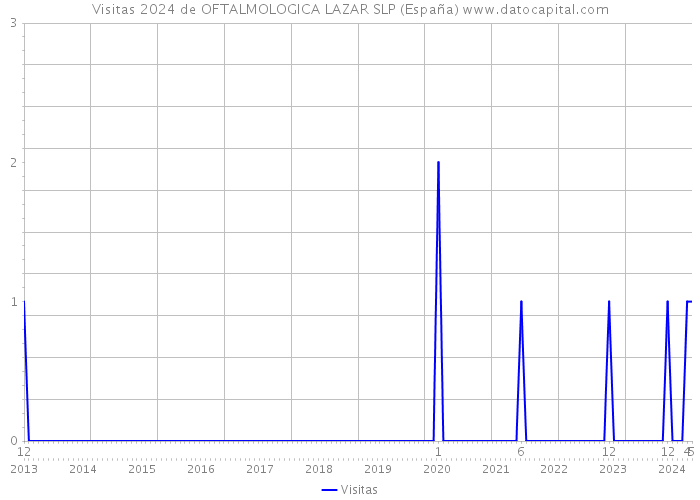 Visitas 2024 de OFTALMOLOGICA LAZAR SLP (España) 