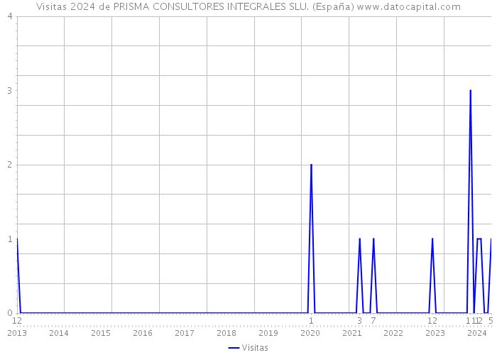 Visitas 2024 de PRISMA CONSULTORES INTEGRALES SLU. (España) 