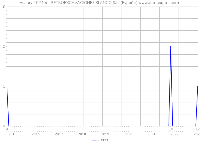 Visitas 2024 de RETROEXCAVACIONES BLANCO S.L. (España) 