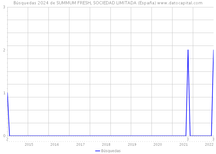 Búsquedas 2024 de SUMMUM FRESH, SOCIEDAD LIMITADA (España) 