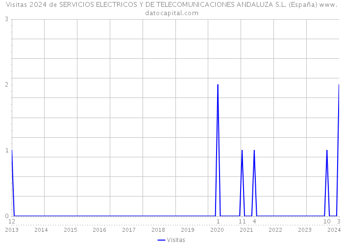 Visitas 2024 de SERVICIOS ELECTRICOS Y DE TELECOMUNICACIONES ANDALUZA S.L. (España) 