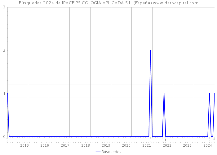 Búsquedas 2024 de IPACE PSICOLOGIA APLICADA S.L. (España) 