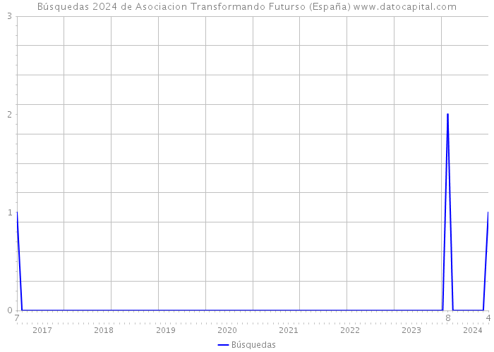 Búsquedas 2024 de Asociacion Transformando Futurso (España) 