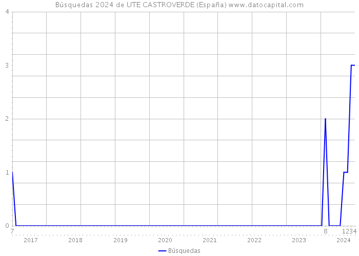 Búsquedas 2024 de UTE CASTROVERDE (España) 