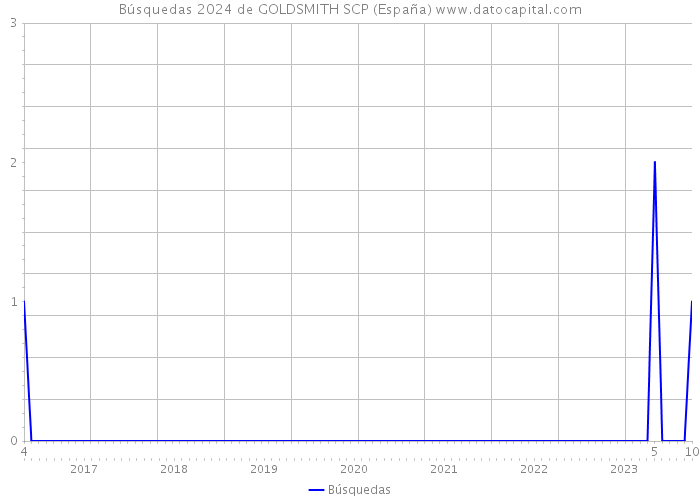 Búsquedas 2024 de GOLDSMITH SCP (España) 