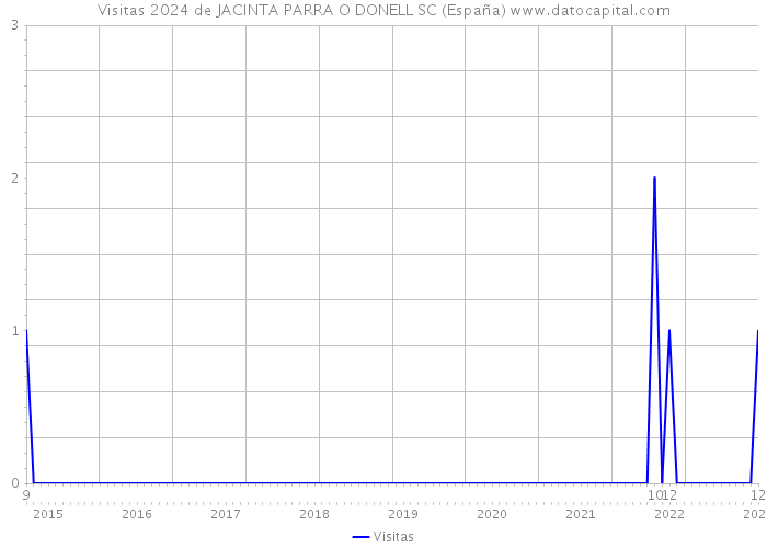 Visitas 2024 de JACINTA PARRA O DONELL SC (España) 