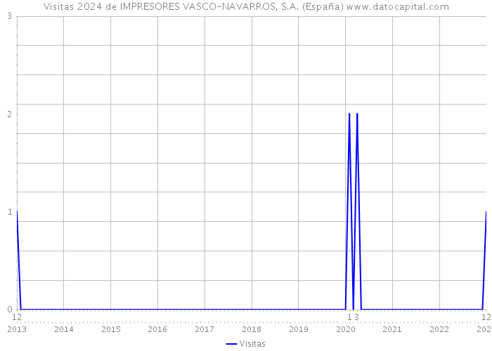 Visitas 2024 de IMPRESORES VASCO-NAVARROS, S.A. (España) 