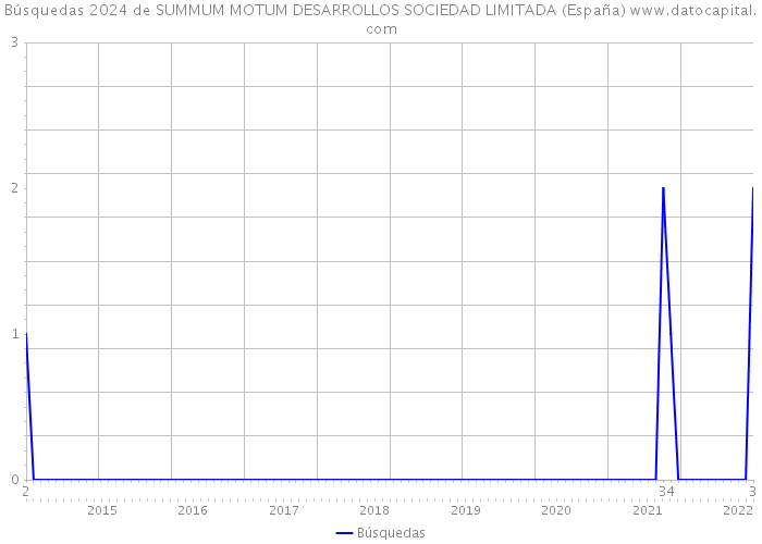 Búsquedas 2024 de SUMMUM MOTUM DESARROLLOS SOCIEDAD LIMITADA (España) 