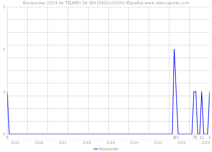 Búsquedas 2024 de TELMEX SA (EN DISOLUCION) (España) 