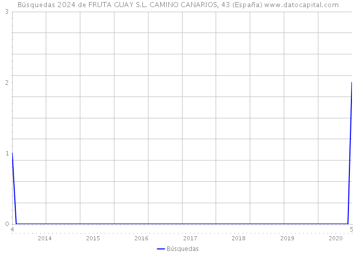 Búsquedas 2024 de FRUTA GUAY S.L. CAMINO CANARIOS, 43 (España) 