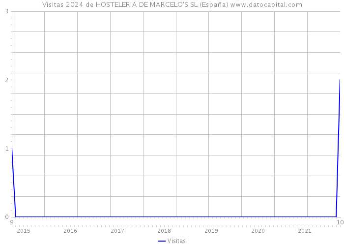 Visitas 2024 de HOSTELERIA DE MARCELO'S SL (España) 