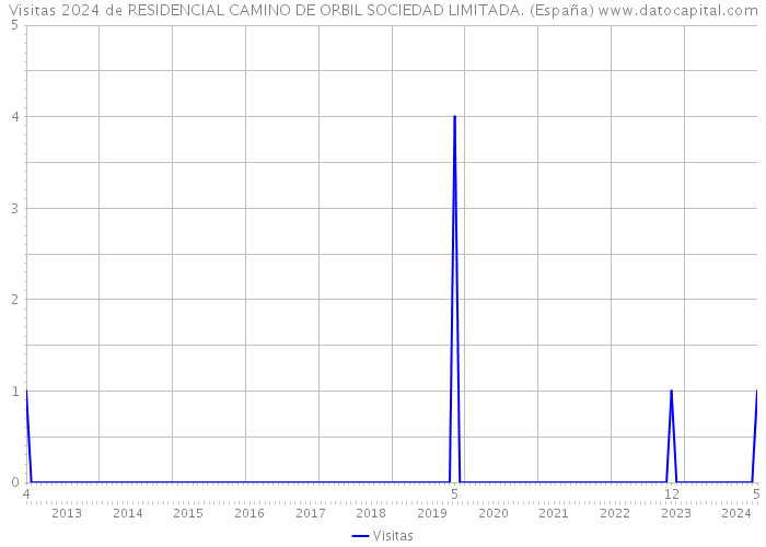 Visitas 2024 de RESIDENCIAL CAMINO DE ORBIL SOCIEDAD LIMITADA. (España) 